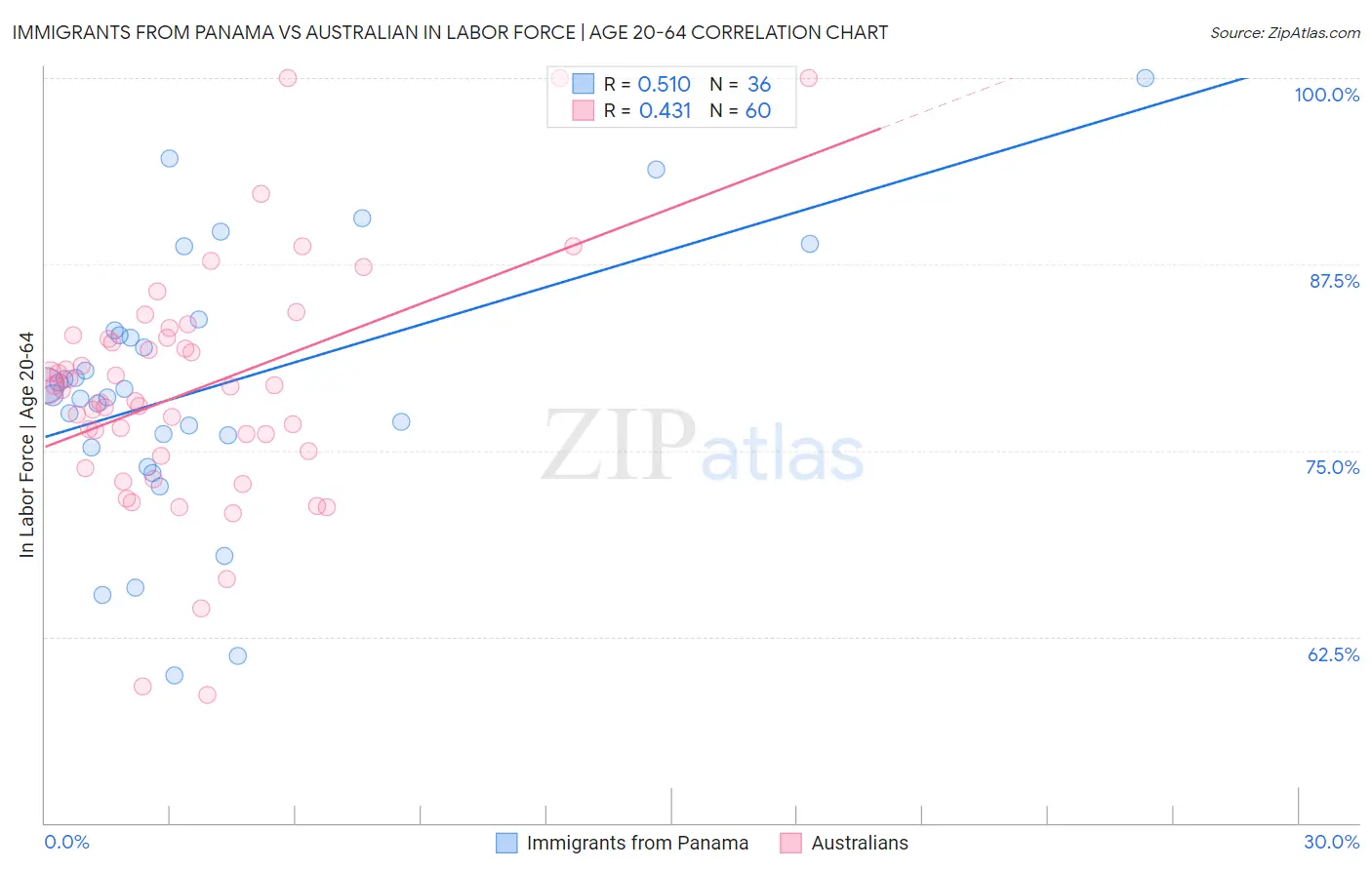 Immigrants from Panama vs Australian In Labor Force | Age 20-64