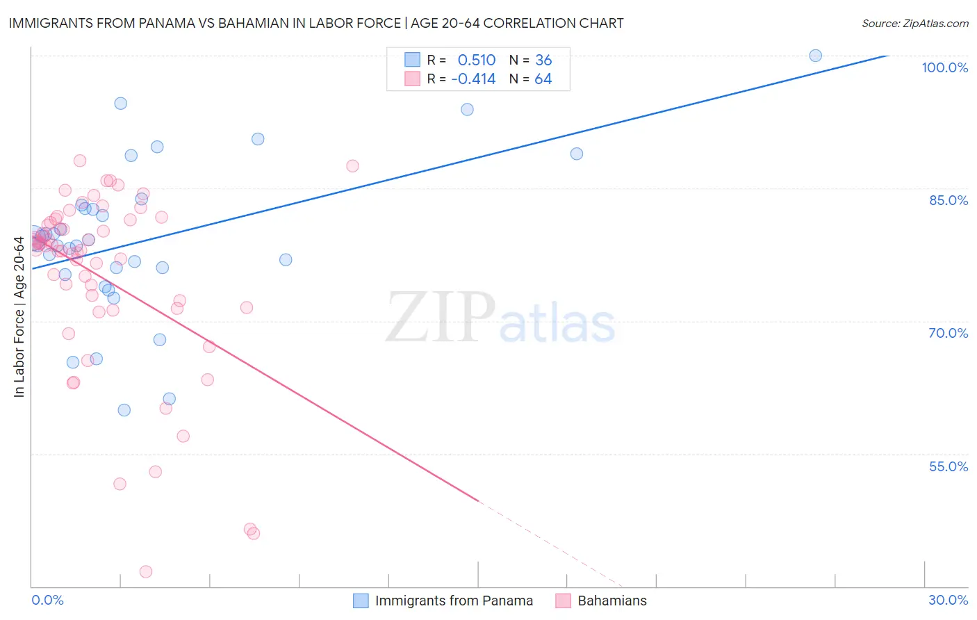 Immigrants from Panama vs Bahamian In Labor Force | Age 20-64