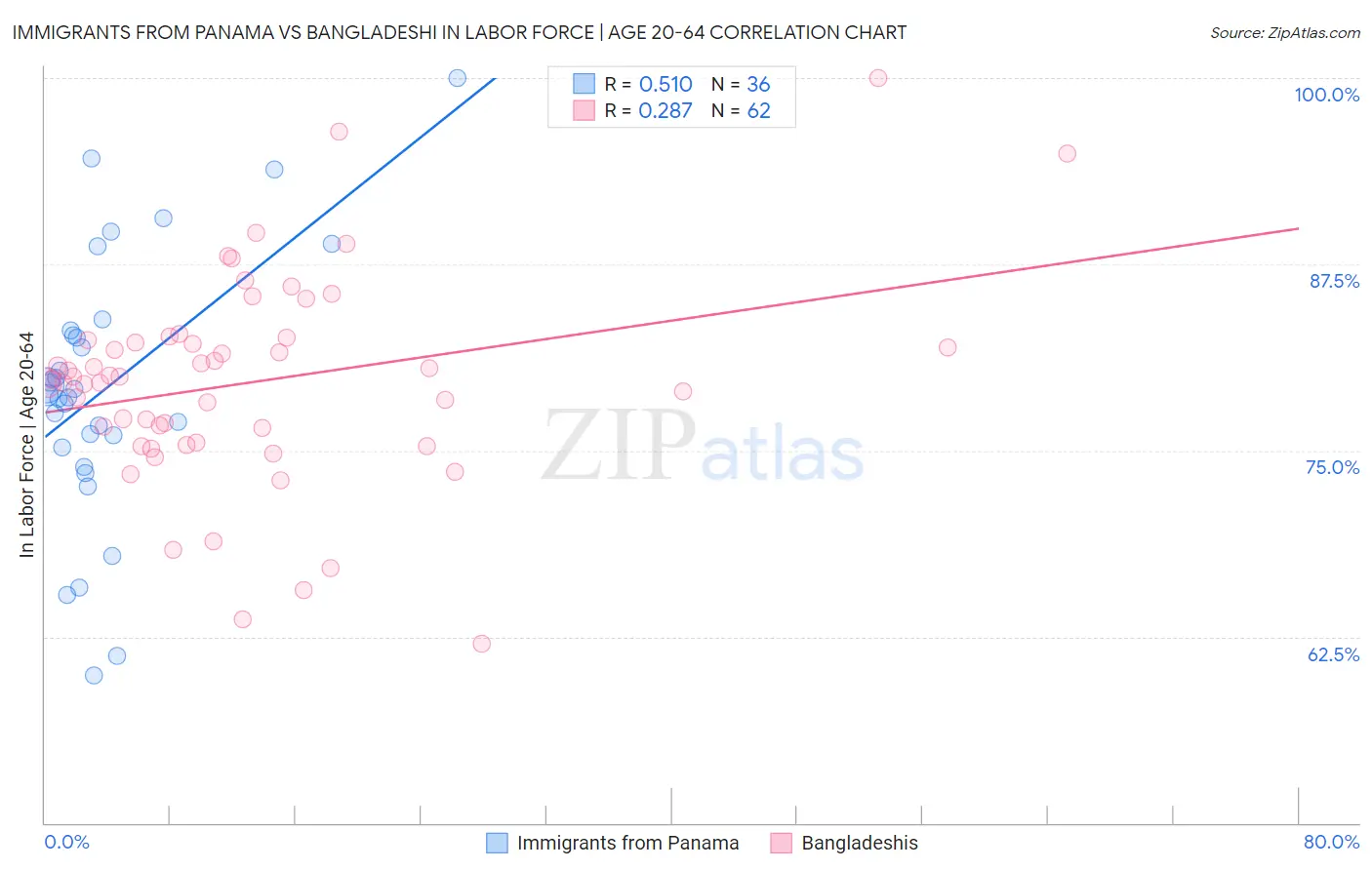 Immigrants from Panama vs Bangladeshi In Labor Force | Age 20-64