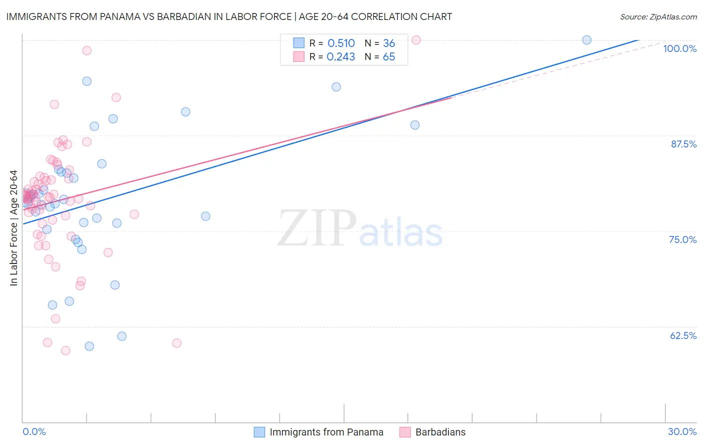 Immigrants from Panama vs Barbadian In Labor Force | Age 20-64