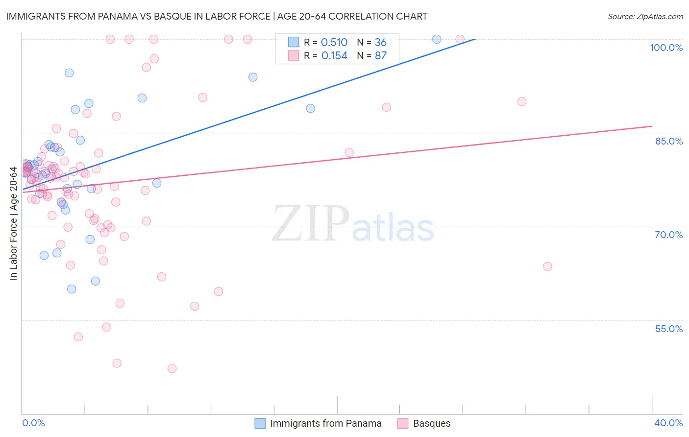 Immigrants from Panama vs Basque In Labor Force | Age 20-64