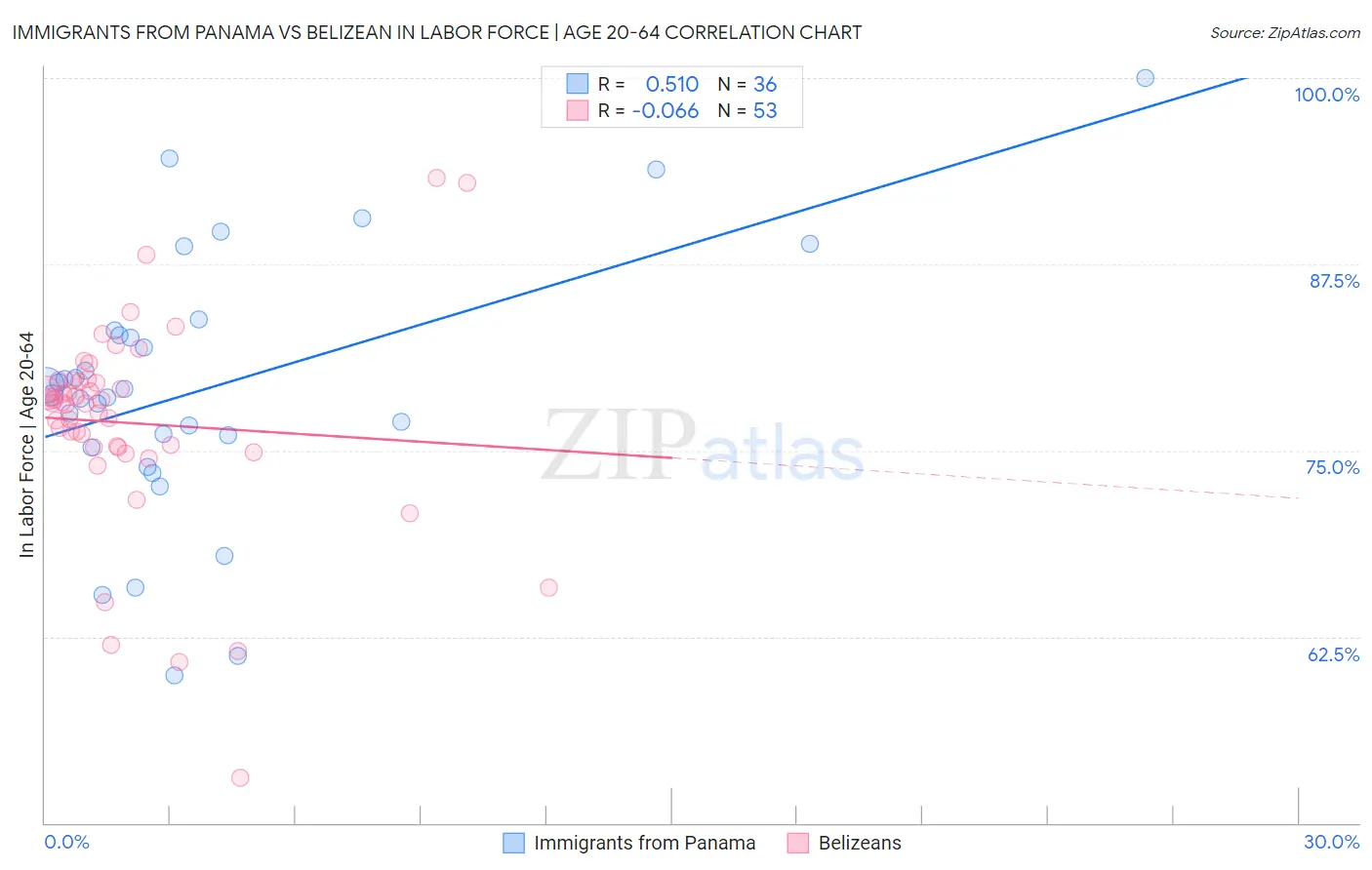 Immigrants from Panama vs Belizean In Labor Force | Age 20-64