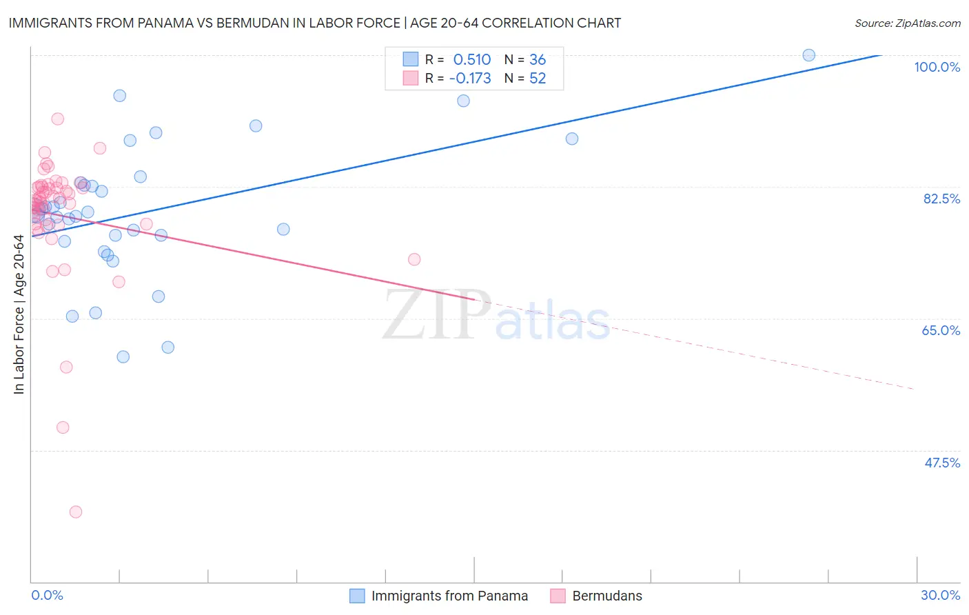 Immigrants from Panama vs Bermudan In Labor Force | Age 20-64