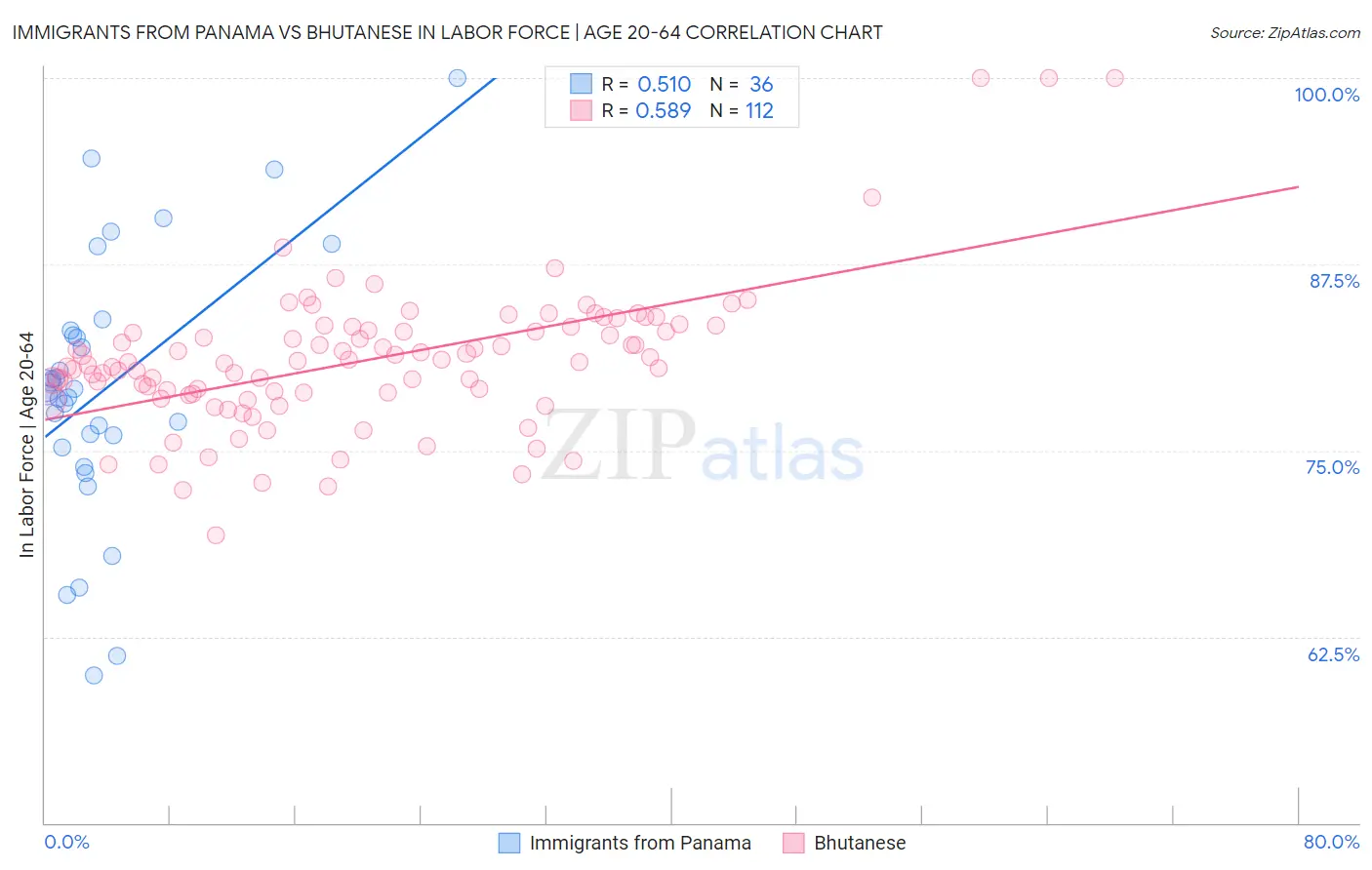 Immigrants from Panama vs Bhutanese In Labor Force | Age 20-64