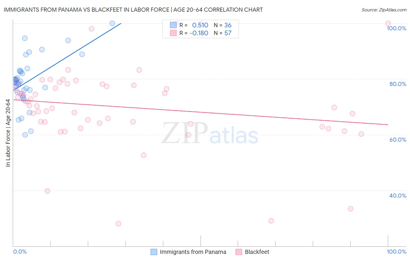 Immigrants from Panama vs Blackfeet In Labor Force | Age 20-64
