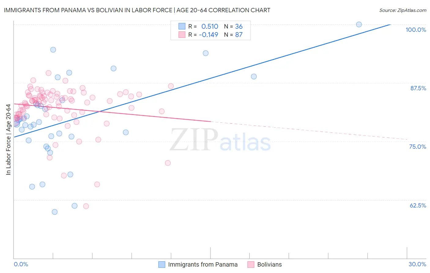 Immigrants from Panama vs Bolivian In Labor Force | Age 20-64