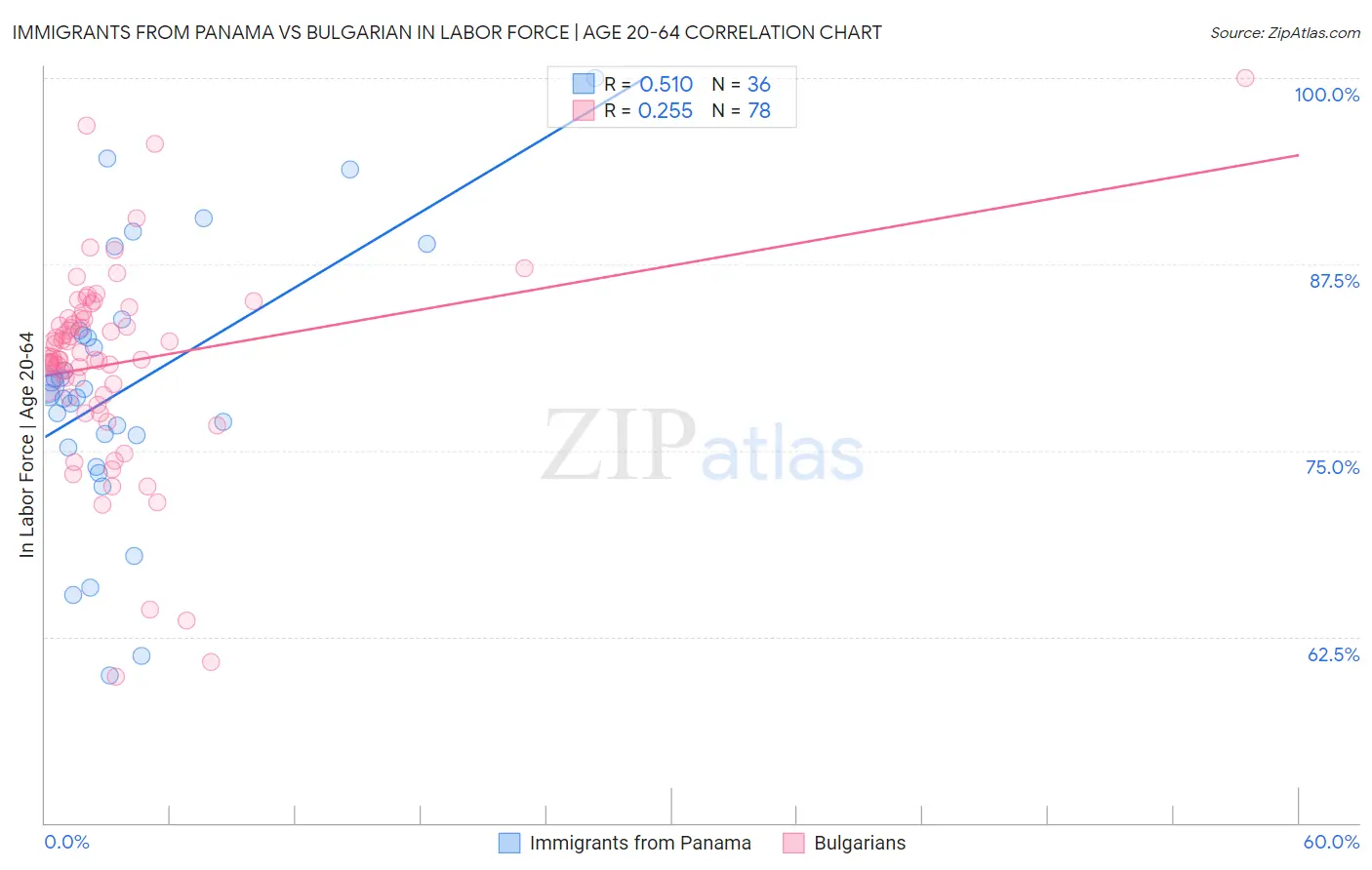 Immigrants from Panama vs Bulgarian In Labor Force | Age 20-64