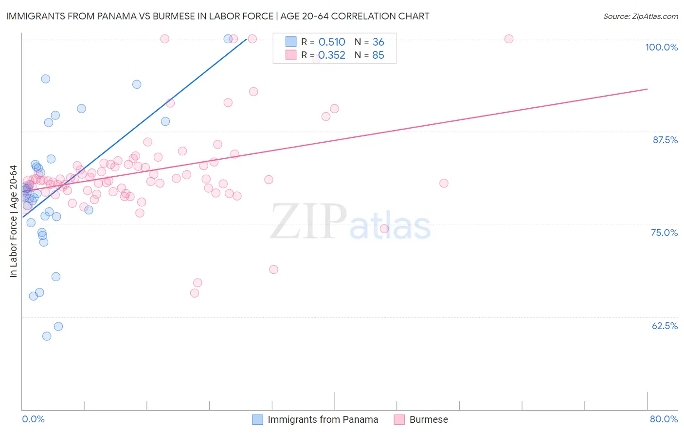 Immigrants from Panama vs Burmese In Labor Force | Age 20-64