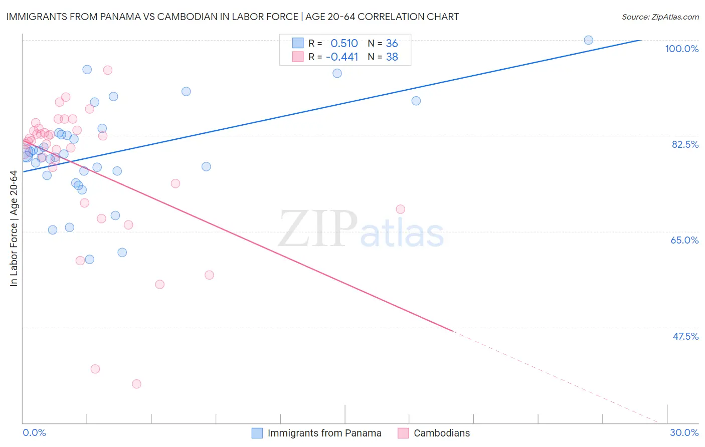 Immigrants from Panama vs Cambodian In Labor Force | Age 20-64