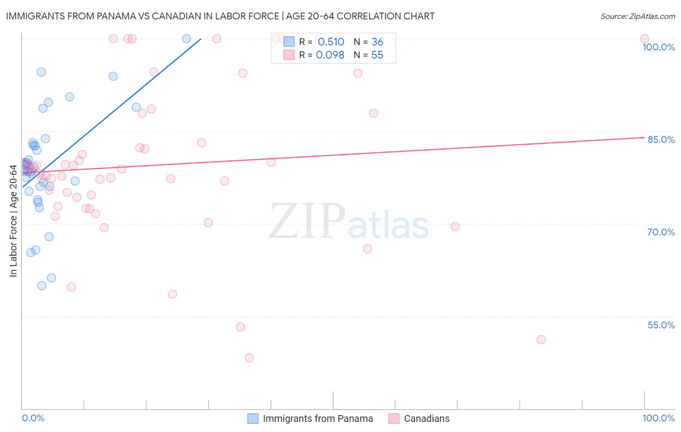 Immigrants from Panama vs Canadian In Labor Force | Age 20-64