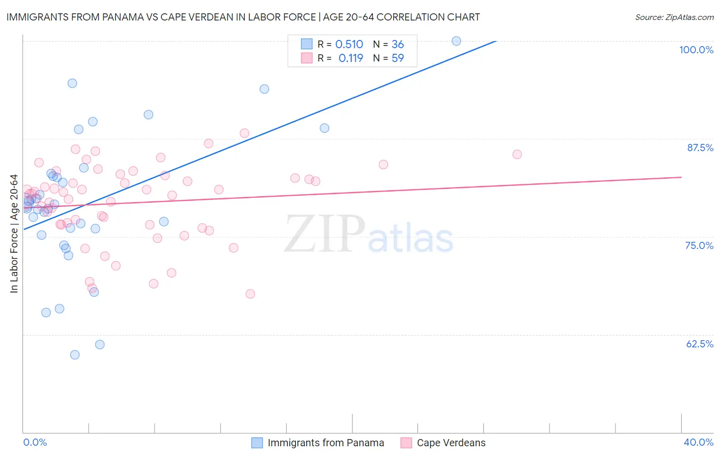 Immigrants from Panama vs Cape Verdean In Labor Force | Age 20-64