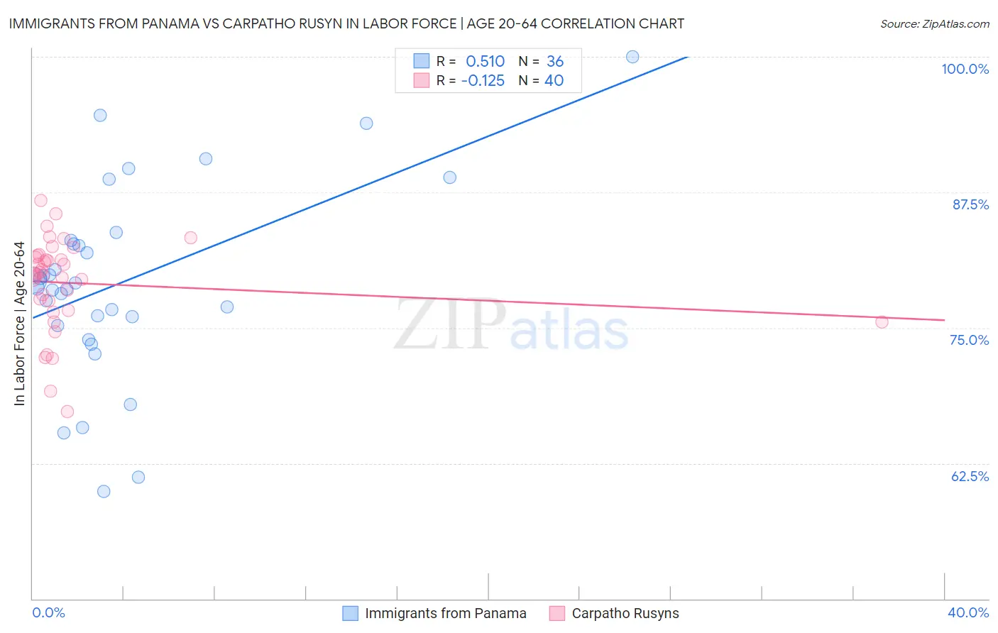 Immigrants from Panama vs Carpatho Rusyn In Labor Force | Age 20-64