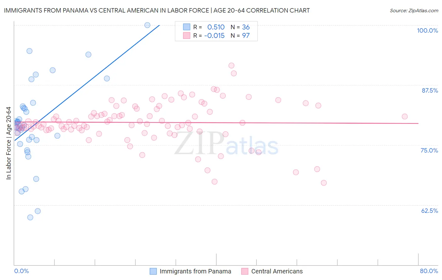Immigrants from Panama vs Central American In Labor Force | Age 20-64