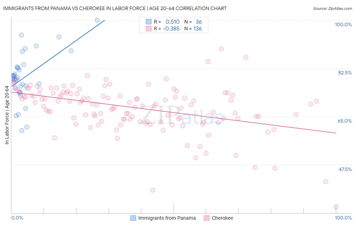 Immigrants from Panama vs Cherokee In Labor Force | Age 20-64