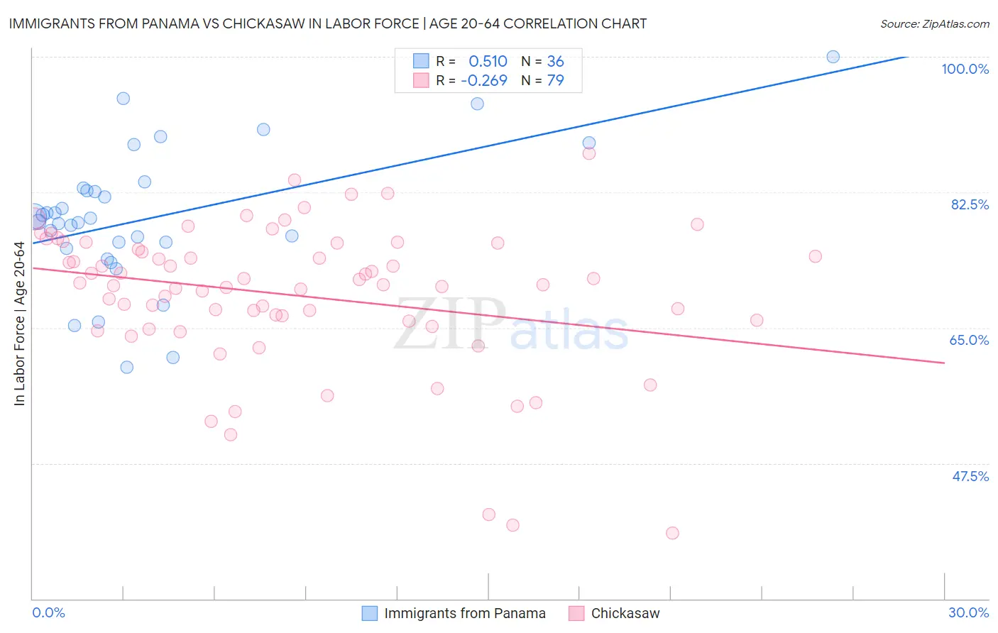 Immigrants from Panama vs Chickasaw In Labor Force | Age 20-64