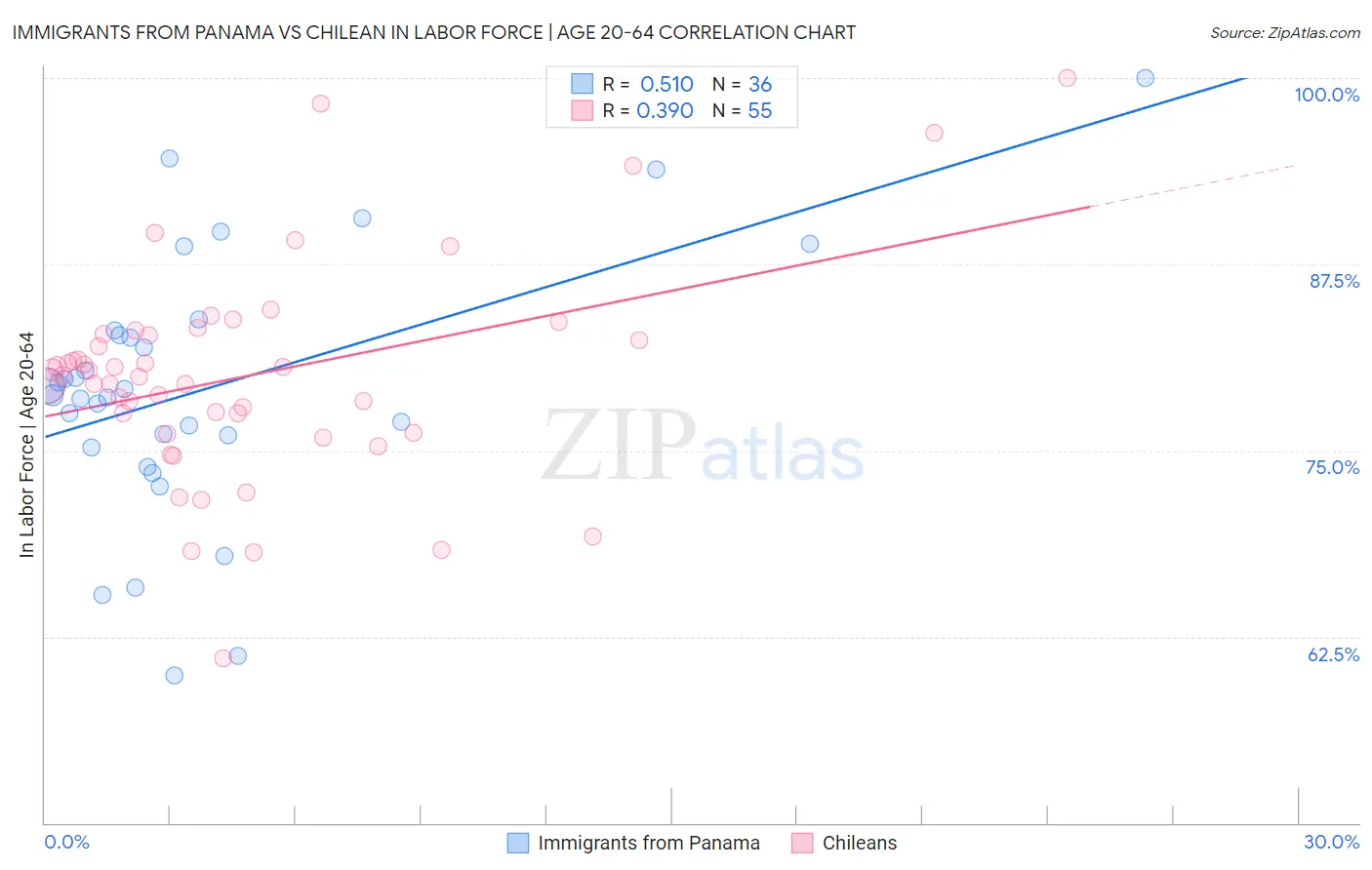 Immigrants from Panama vs Chilean In Labor Force | Age 20-64