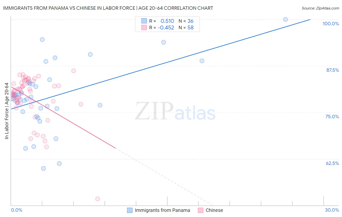 Immigrants from Panama vs Chinese In Labor Force | Age 20-64