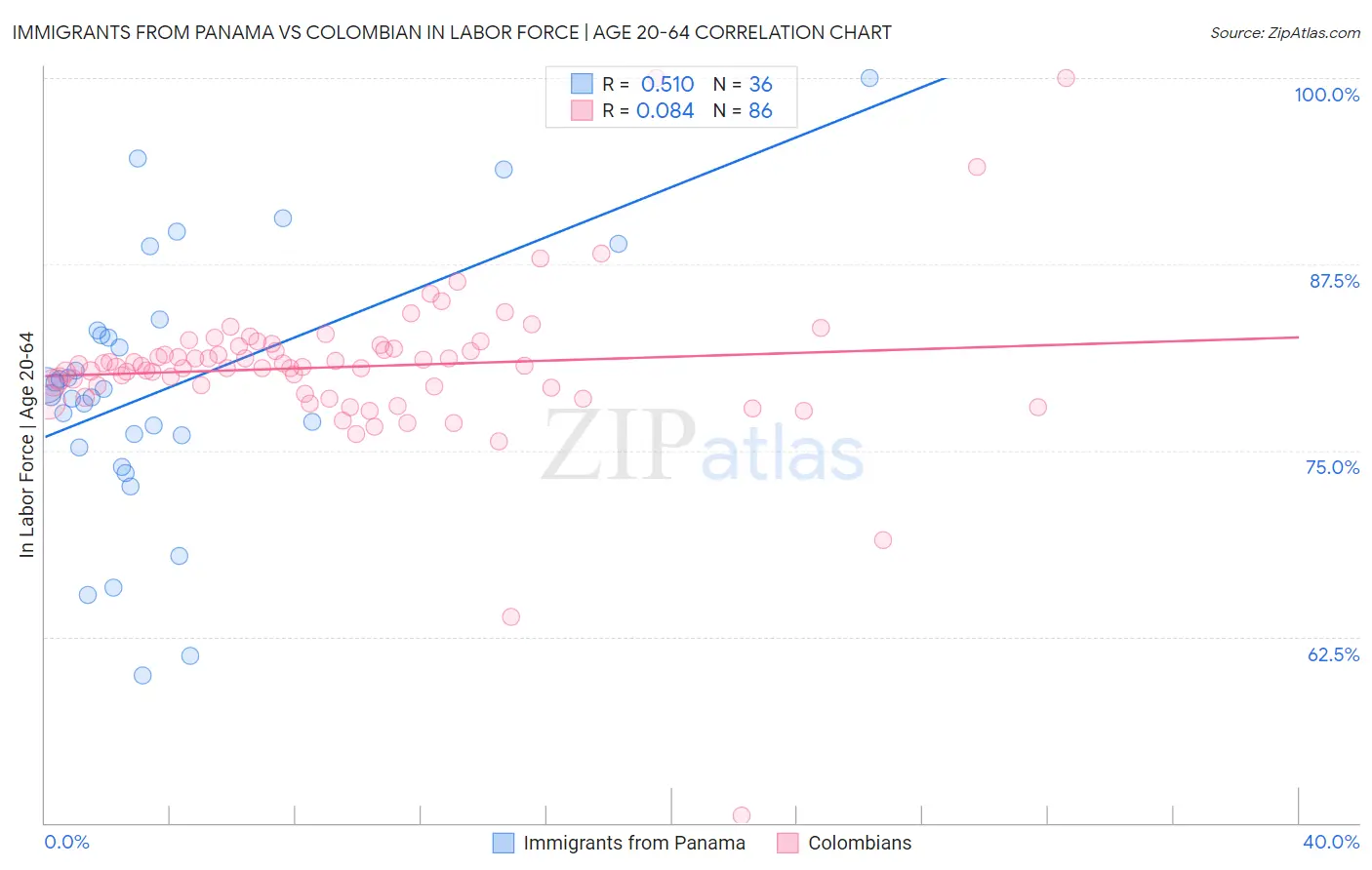 Immigrants from Panama vs Colombian In Labor Force | Age 20-64