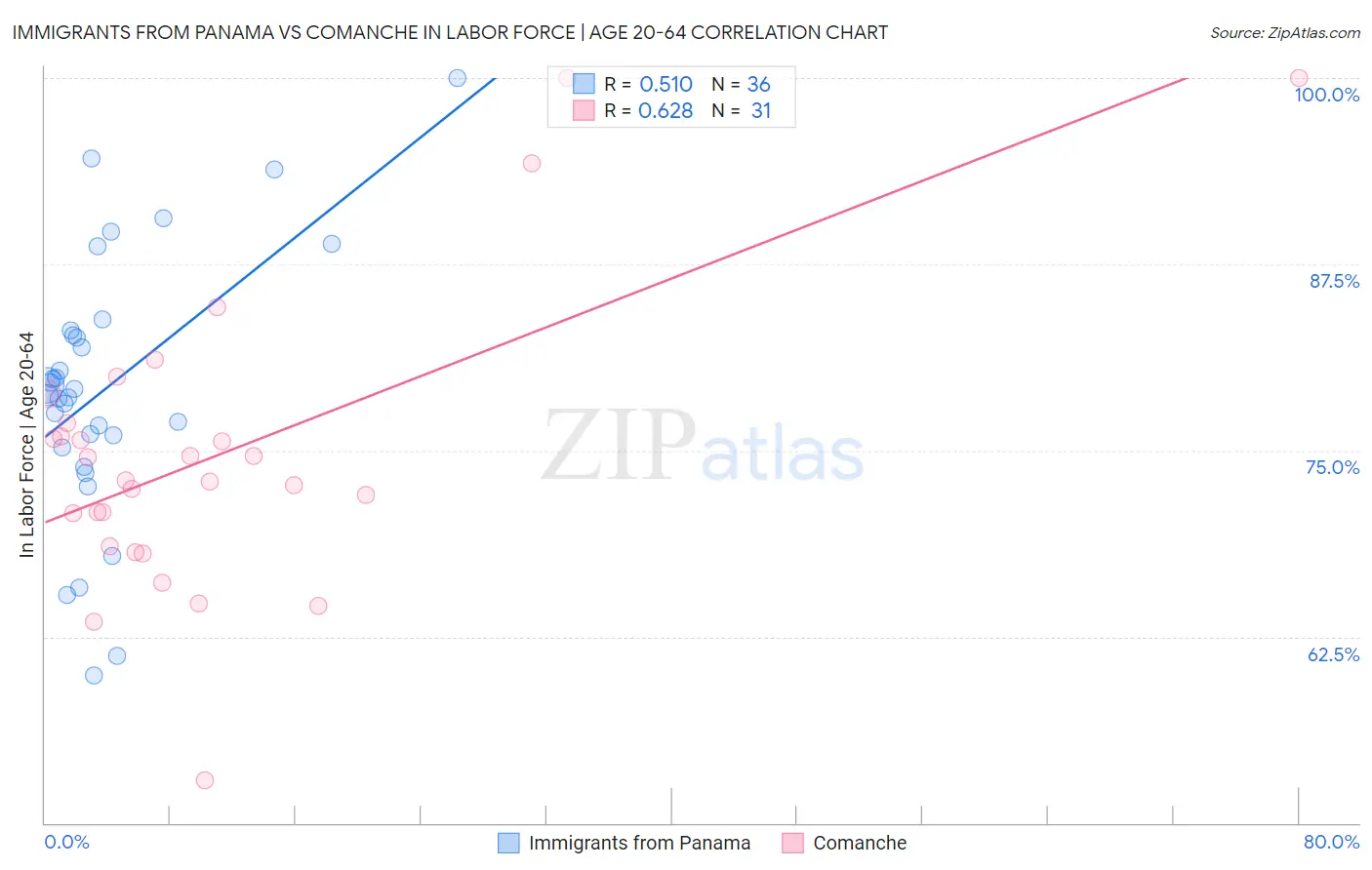 Immigrants from Panama vs Comanche In Labor Force | Age 20-64