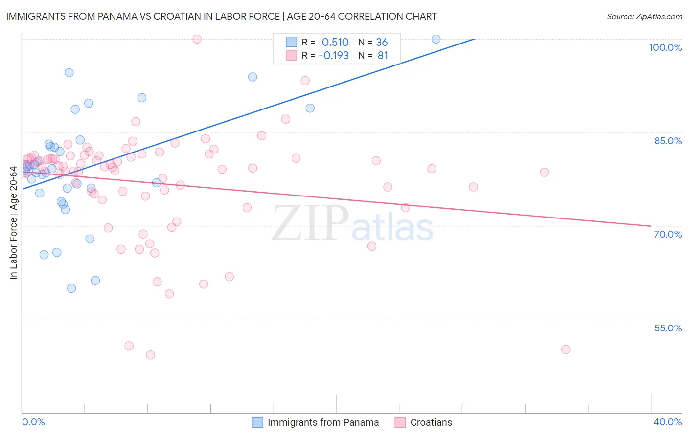 Immigrants from Panama vs Croatian In Labor Force | Age 20-64