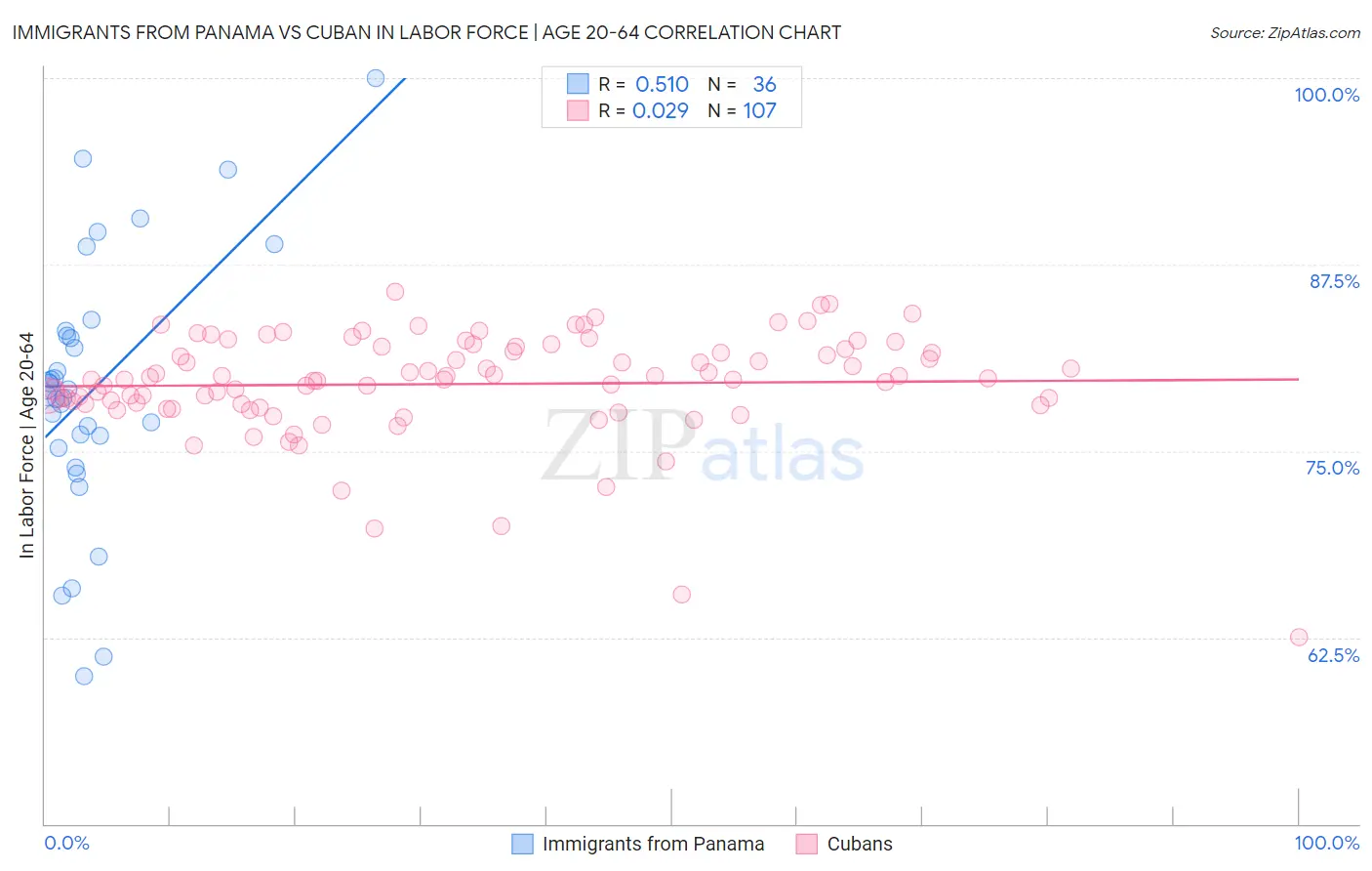 Immigrants from Panama vs Cuban In Labor Force | Age 20-64