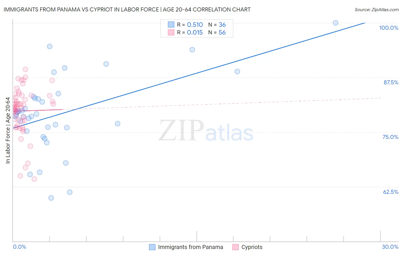 Immigrants from Panama vs Cypriot In Labor Force | Age 20-64
