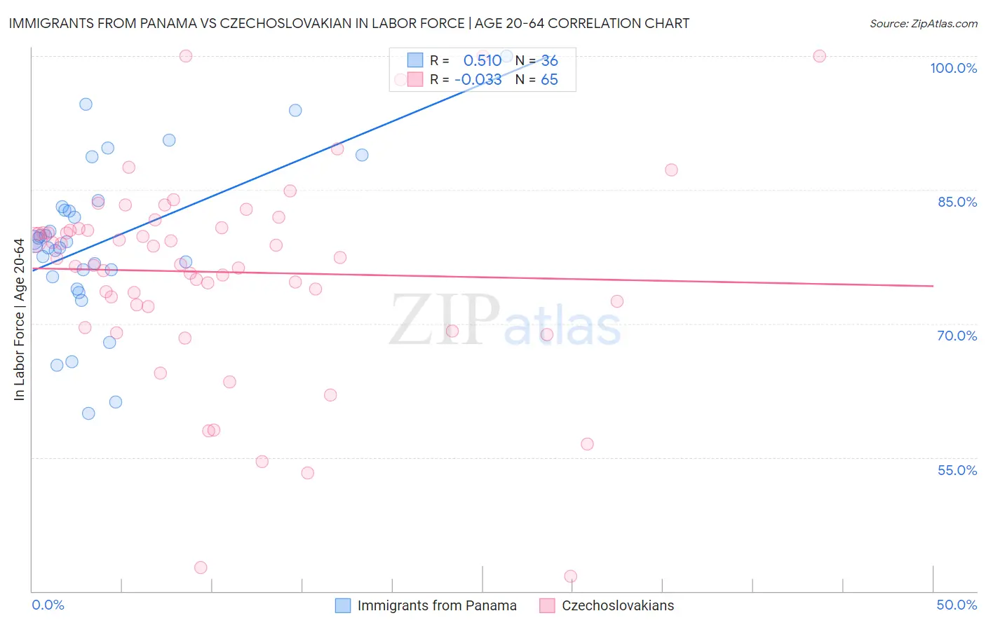 Immigrants from Panama vs Czechoslovakian In Labor Force | Age 20-64