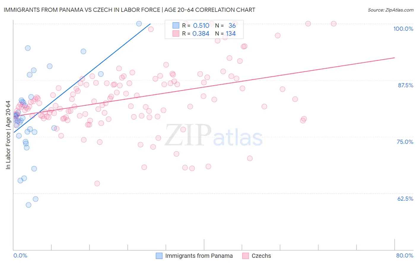 Immigrants from Panama vs Czech In Labor Force | Age 20-64