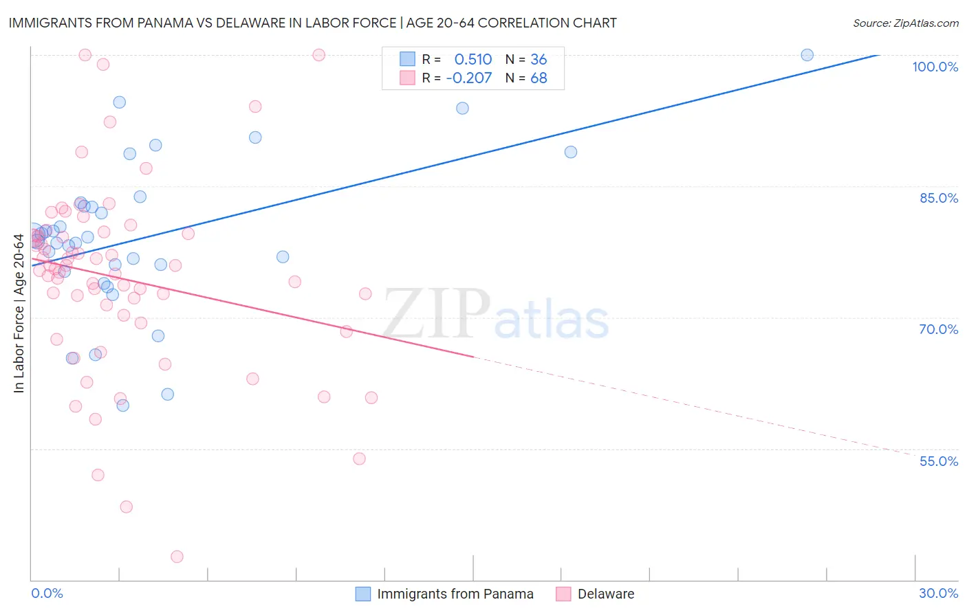 Immigrants from Panama vs Delaware In Labor Force | Age 20-64