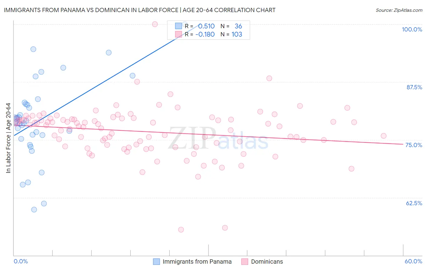 Immigrants from Panama vs Dominican In Labor Force | Age 20-64