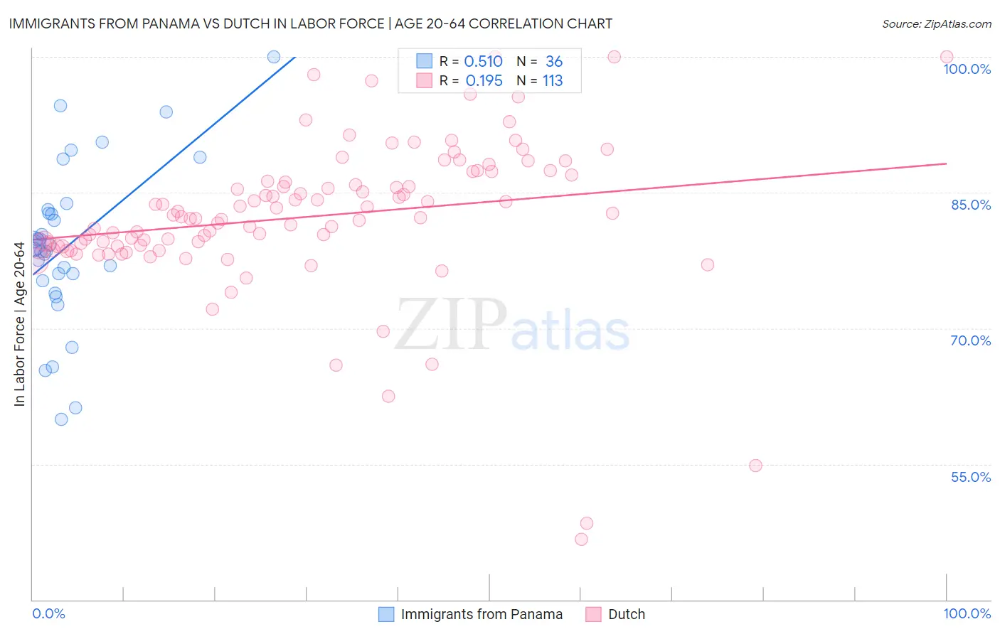 Immigrants from Panama vs Dutch In Labor Force | Age 20-64