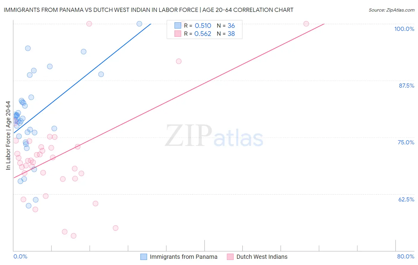Immigrants from Panama vs Dutch West Indian In Labor Force | Age 20-64