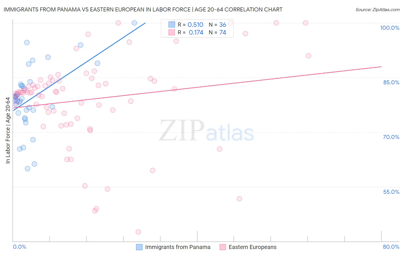 Immigrants from Panama vs Eastern European In Labor Force | Age 20-64