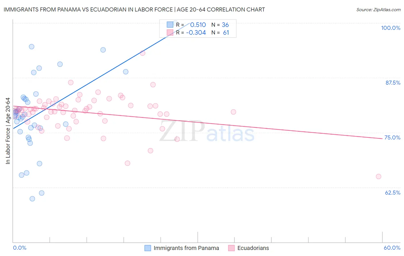 Immigrants from Panama vs Ecuadorian In Labor Force | Age 20-64