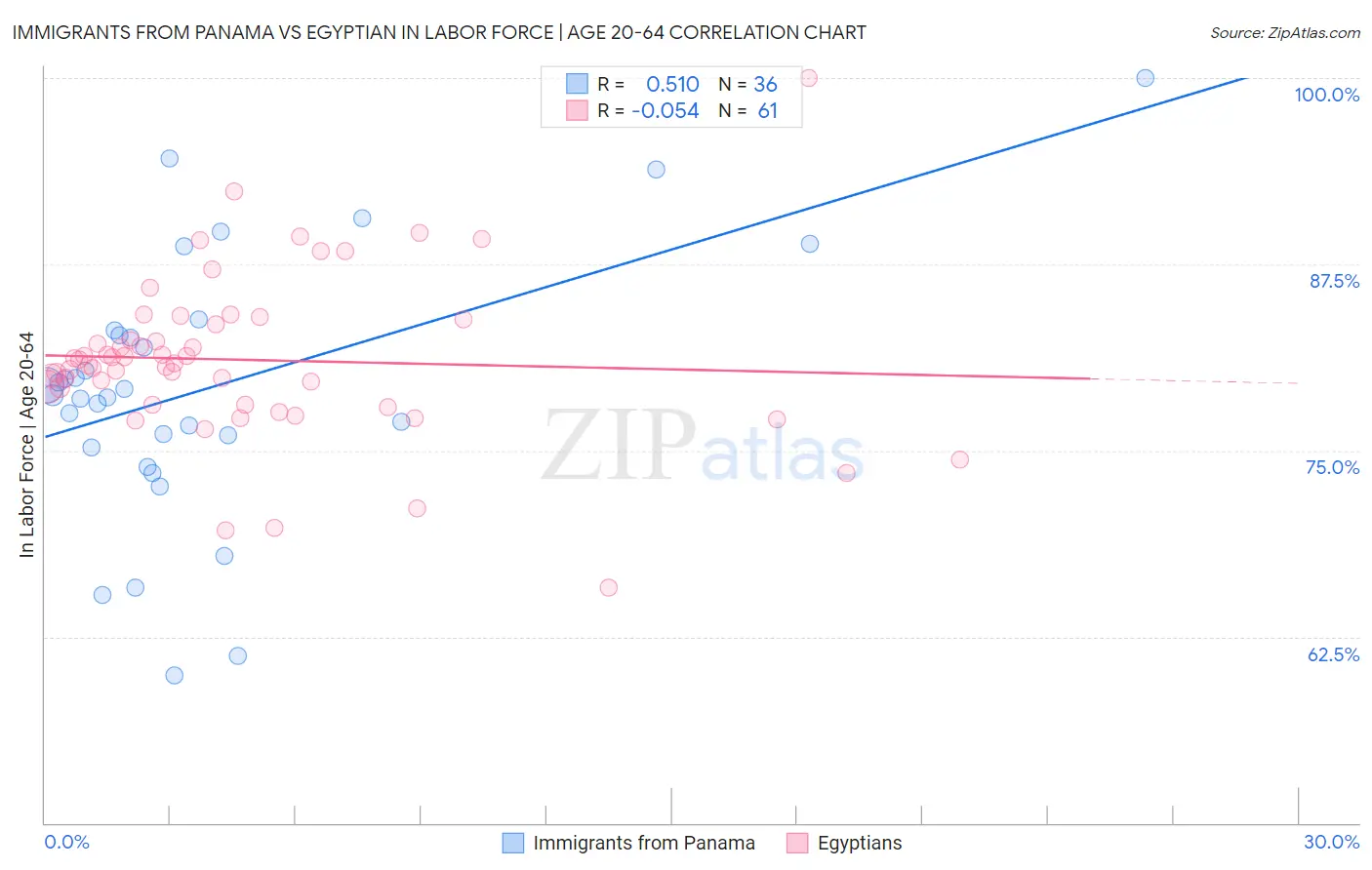Immigrants from Panama vs Egyptian In Labor Force | Age 20-64