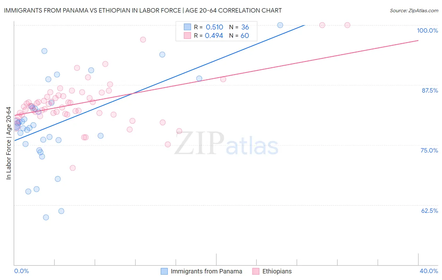 Immigrants from Panama vs Ethiopian In Labor Force | Age 20-64