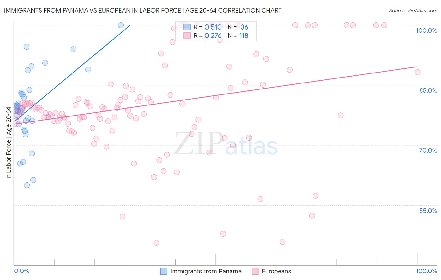 Immigrants from Panama vs European In Labor Force | Age 20-64