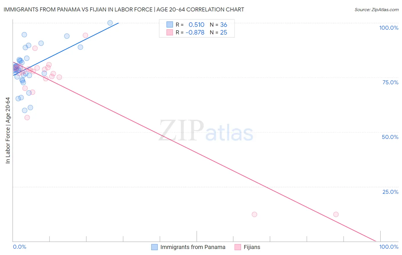 Immigrants from Panama vs Fijian In Labor Force | Age 20-64