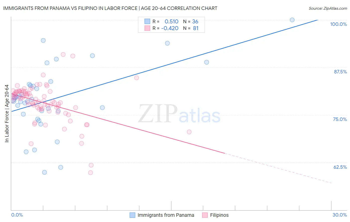 Immigrants from Panama vs Filipino In Labor Force | Age 20-64