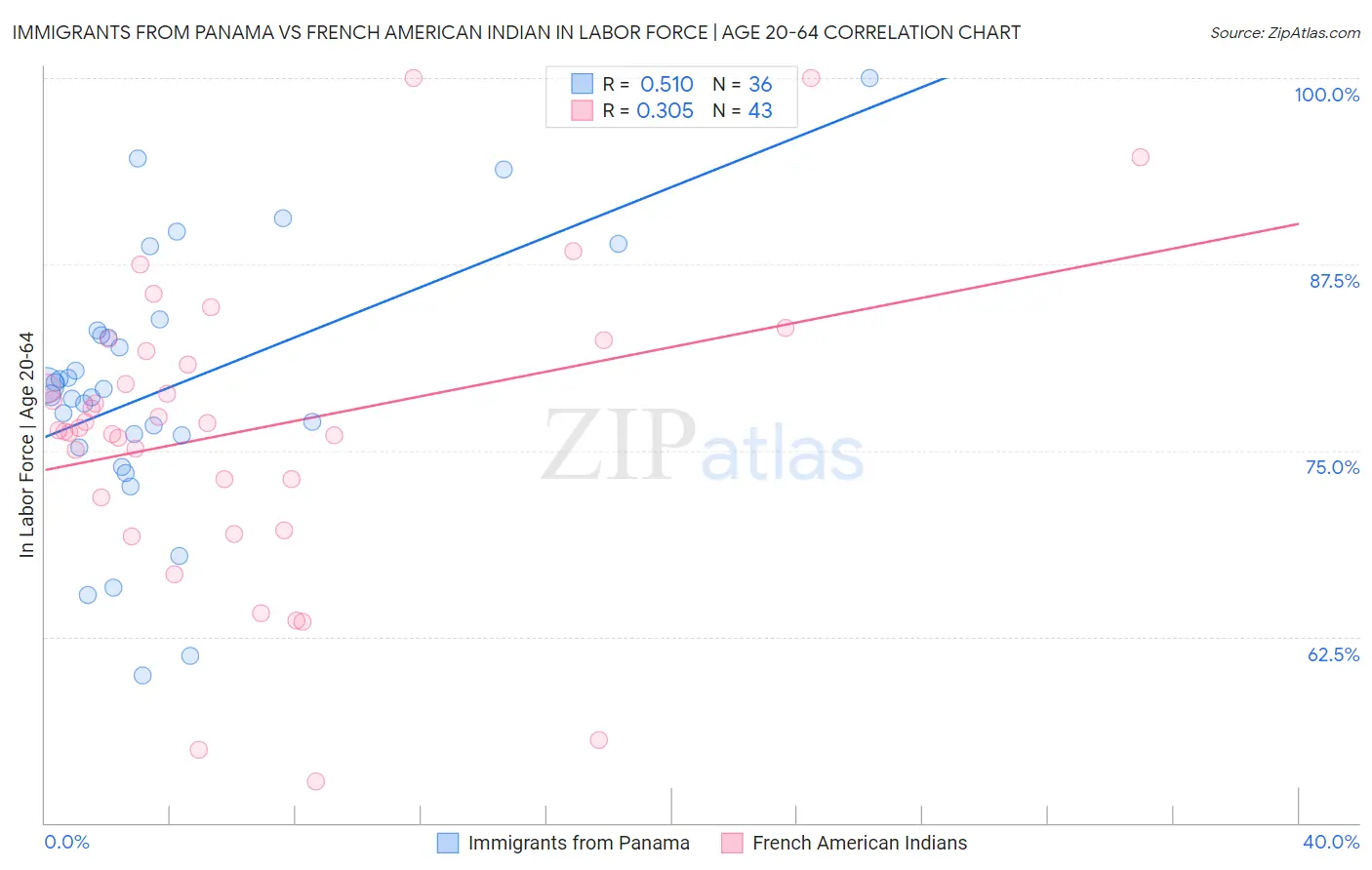 Immigrants from Panama vs French American Indian In Labor Force | Age 20-64