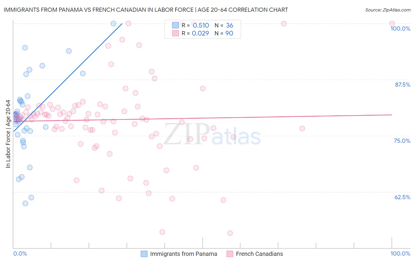 Immigrants from Panama vs French Canadian In Labor Force | Age 20-64
