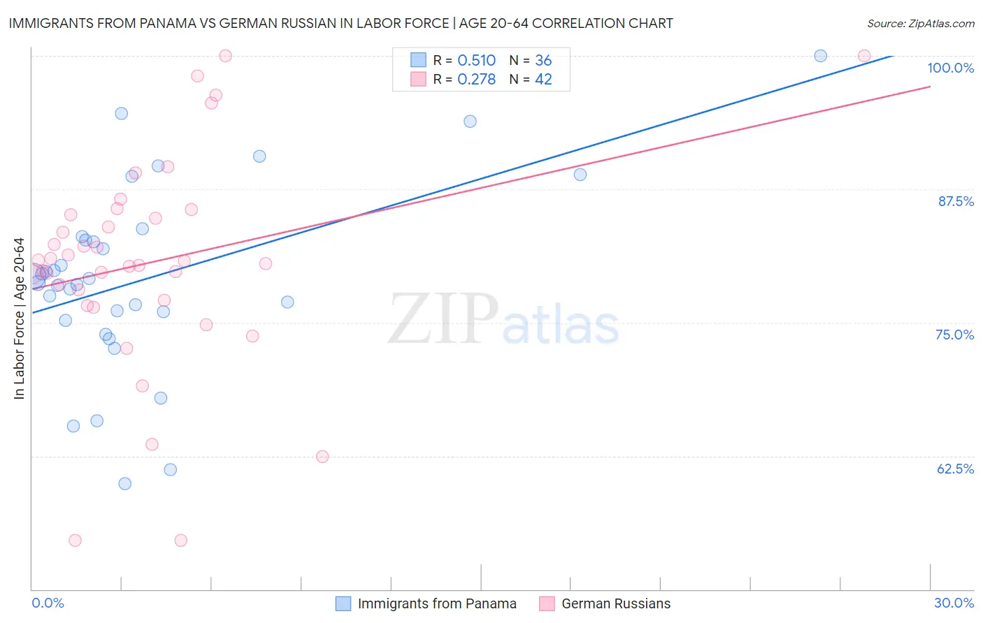 Immigrants from Panama vs German Russian In Labor Force | Age 20-64