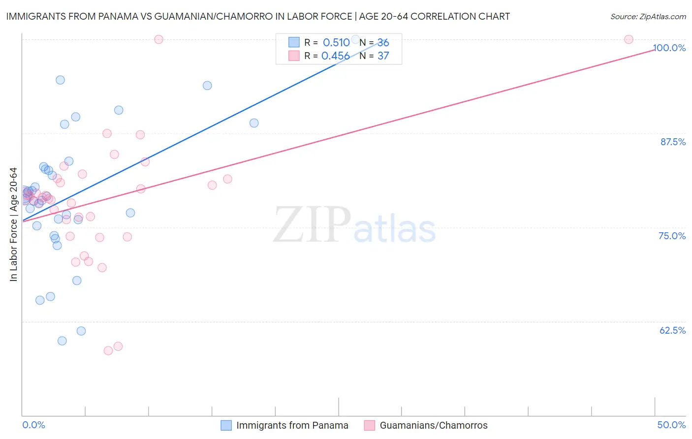 Immigrants from Panama vs Guamanian/Chamorro In Labor Force | Age 20-64