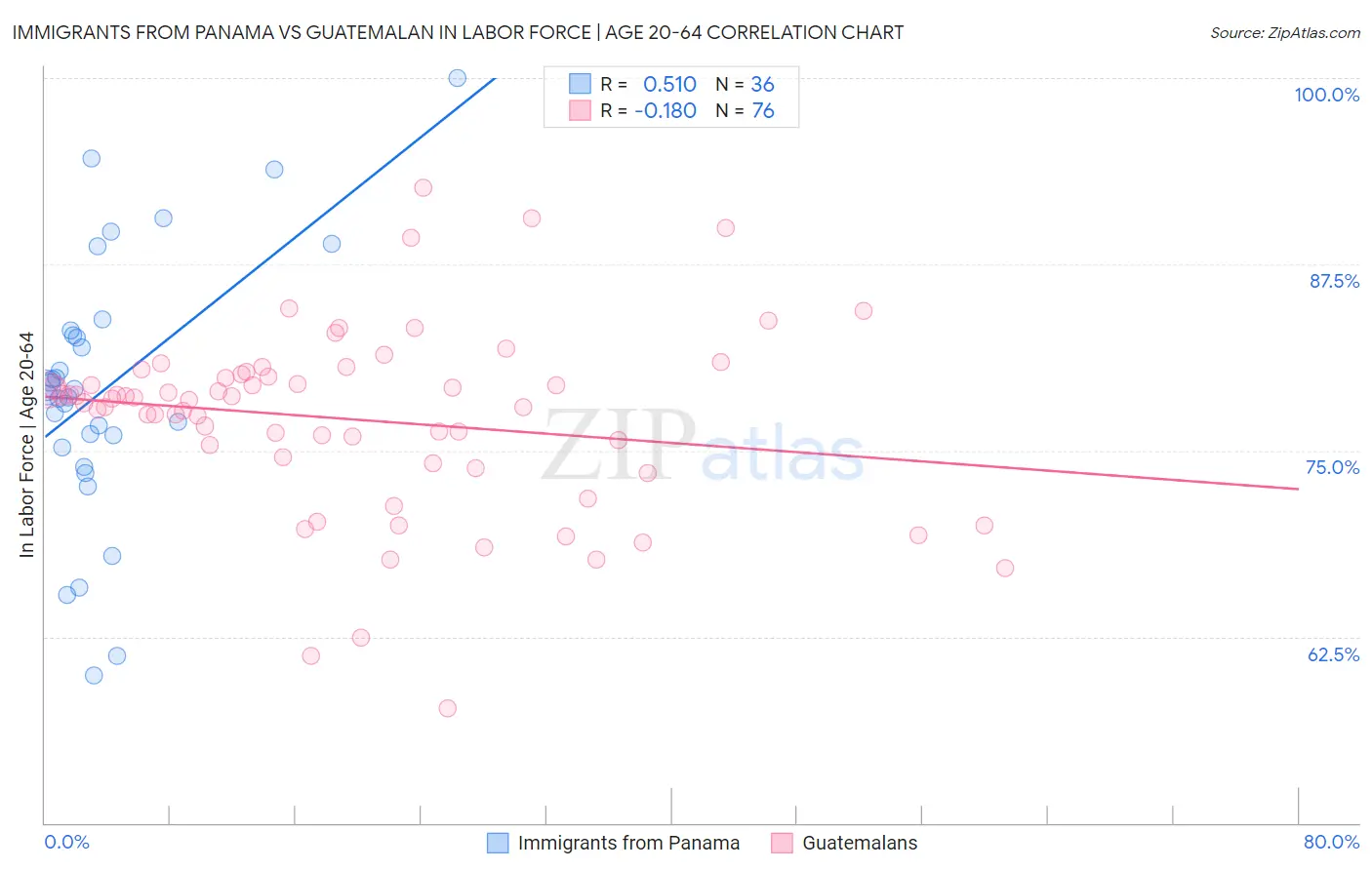 Immigrants from Panama vs Guatemalan In Labor Force | Age 20-64