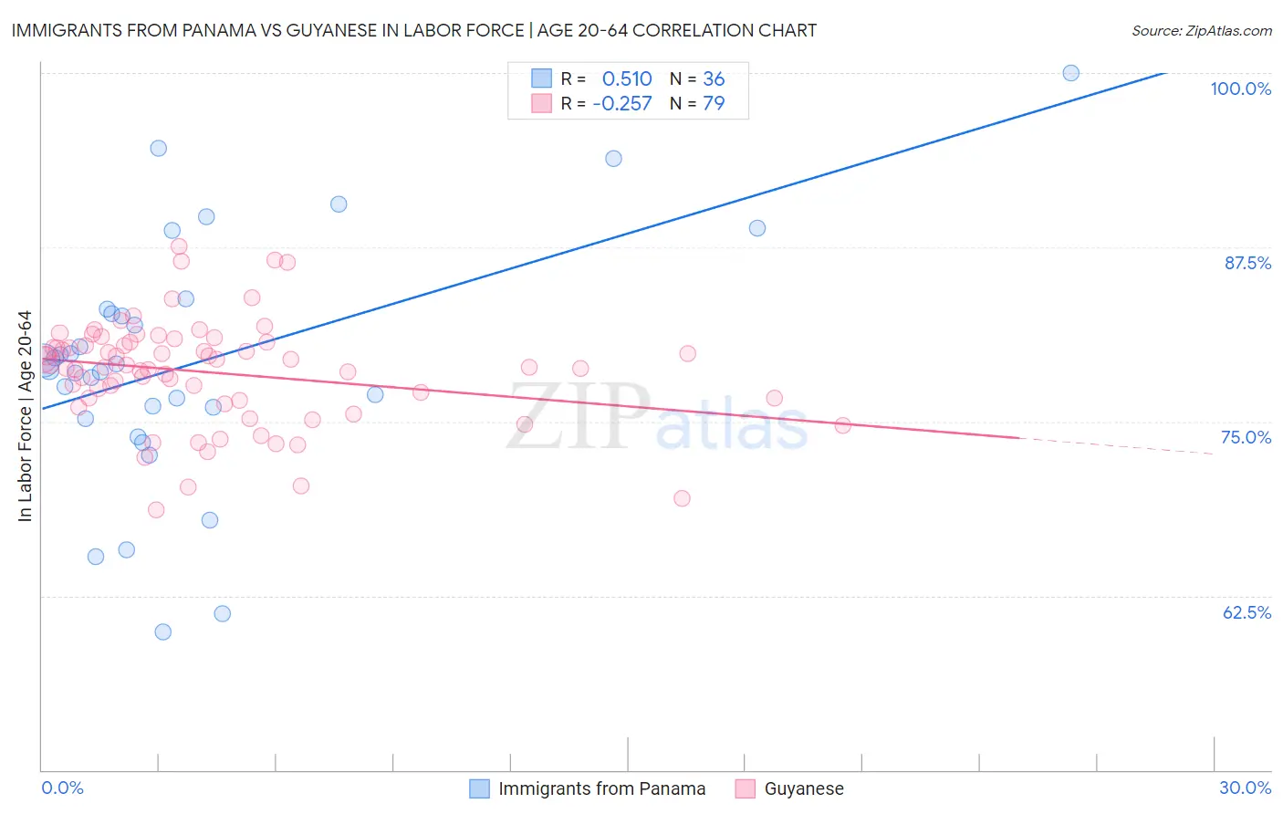 Immigrants from Panama vs Guyanese In Labor Force | Age 20-64