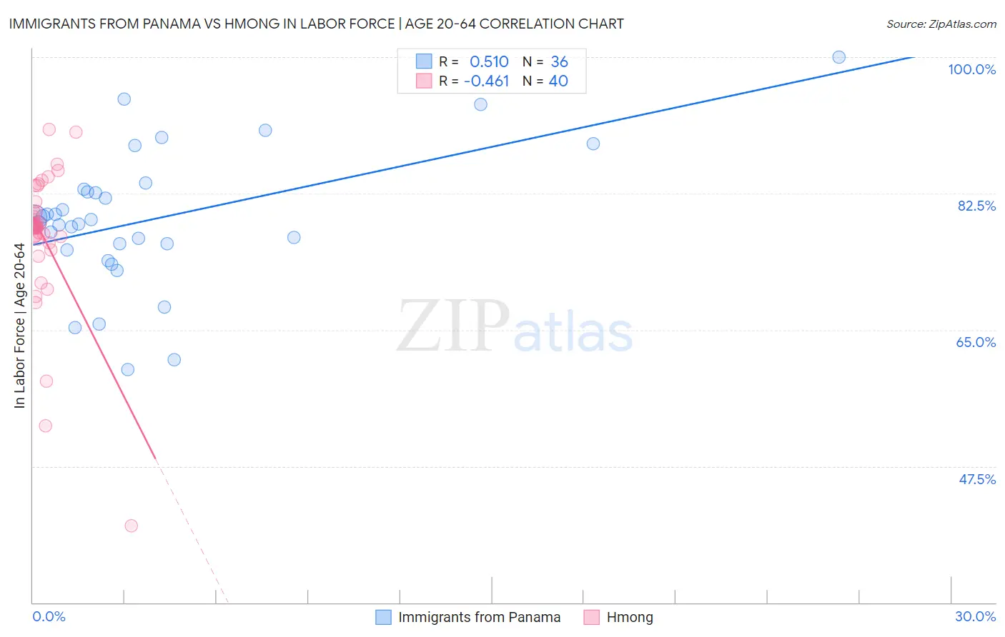 Immigrants from Panama vs Hmong In Labor Force | Age 20-64