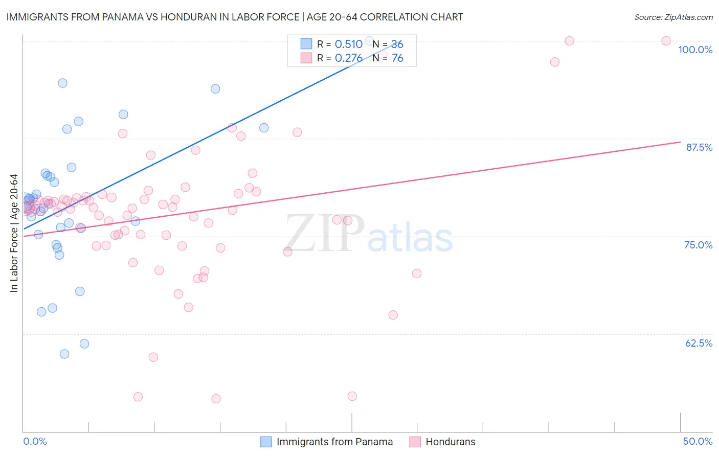 Immigrants from Panama vs Honduran In Labor Force | Age 20-64
