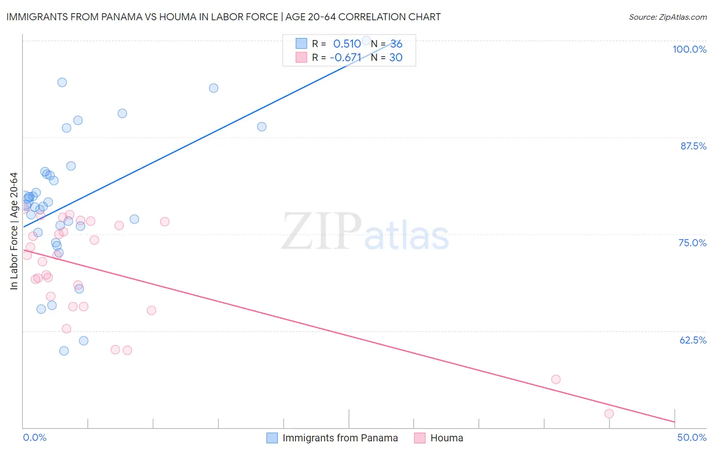 Immigrants from Panama vs Houma In Labor Force | Age 20-64