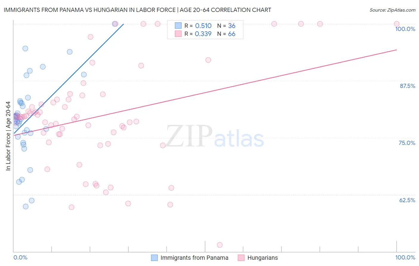 Immigrants from Panama vs Hungarian In Labor Force | Age 20-64