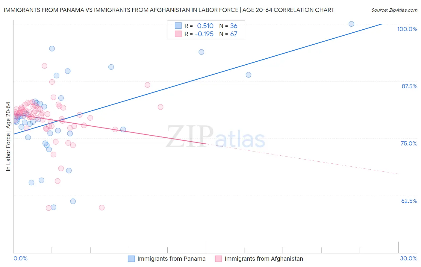 Immigrants from Panama vs Immigrants from Afghanistan In Labor Force | Age 20-64